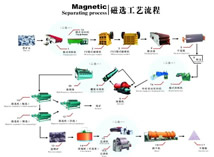 磁鐵礦選礦技術(shù)